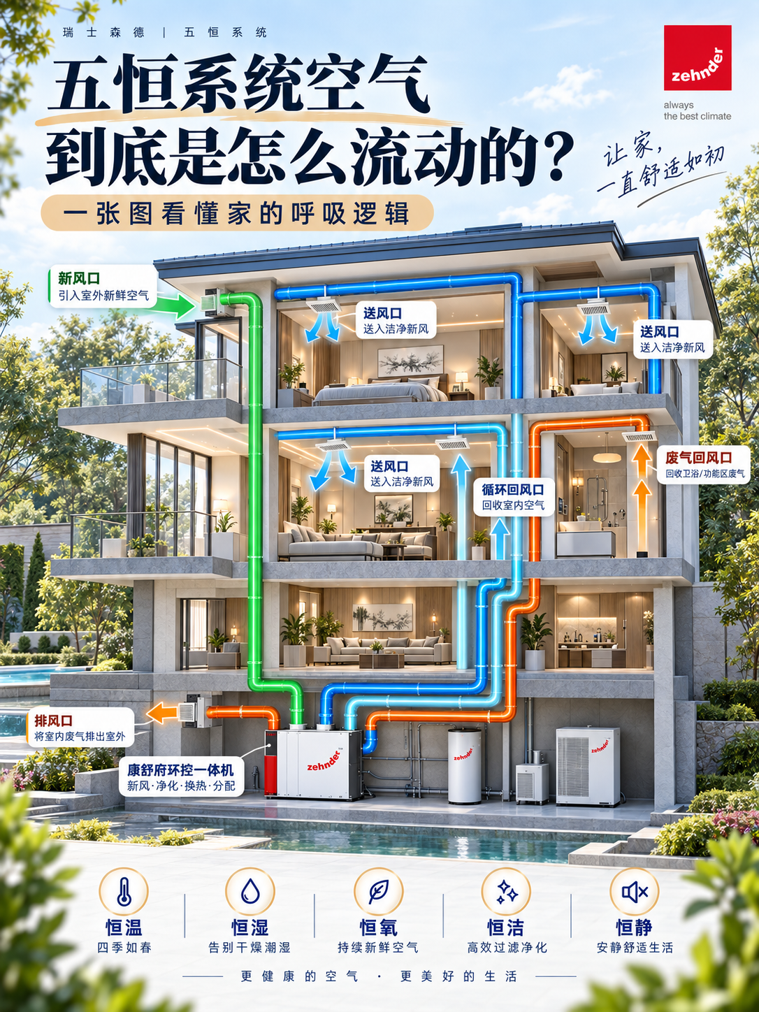 天水五恒系统空气到底是怎么流动的？